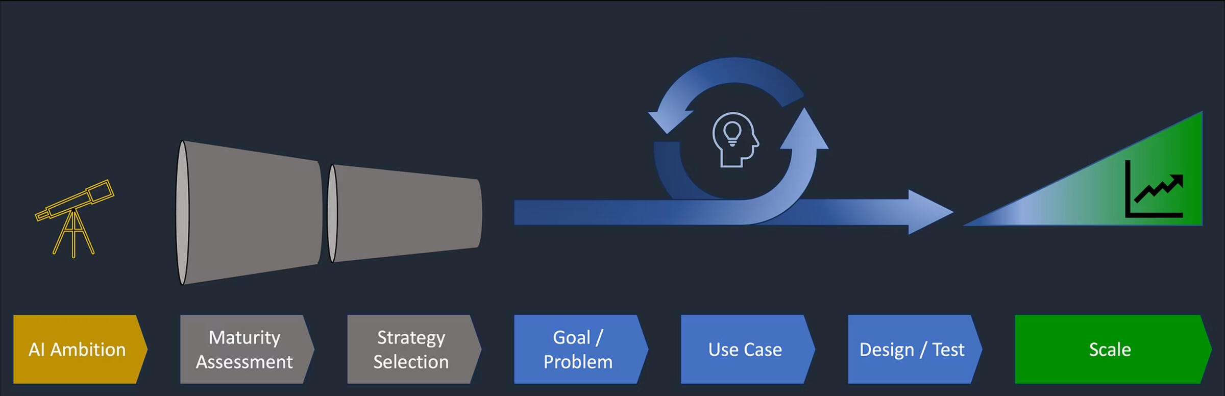 Enterprise AI roadmap: AI ambition, maturity assessment, strategy selection, goal or problem, use case, design and test, then scale.
